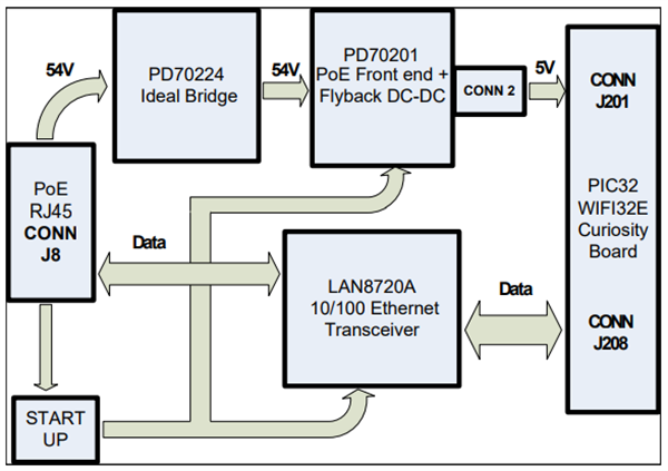Block Diagram - Microchip Technology EV46B51A LAN8720A PHY-PoE Daughter Board